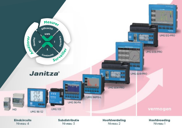 Obtenir un aper&ccedil;u de vos installations &eacute;lectriques - Janitza